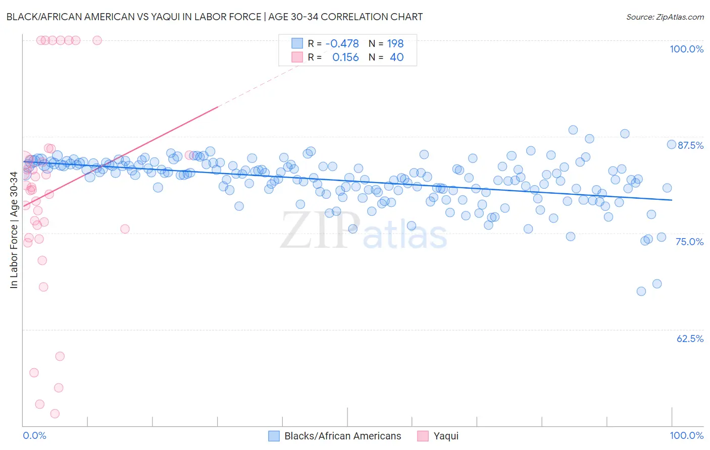 Black/African American vs Yaqui In Labor Force | Age 30-34