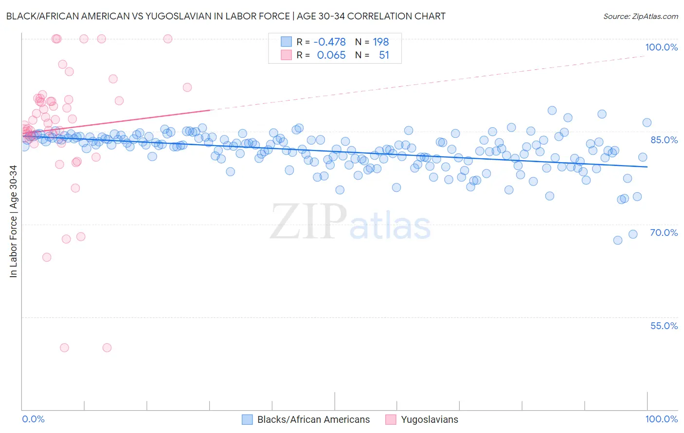 Black/African American vs Yugoslavian In Labor Force | Age 30-34