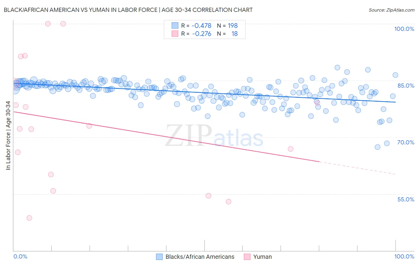 Black/African American vs Yuman In Labor Force | Age 30-34