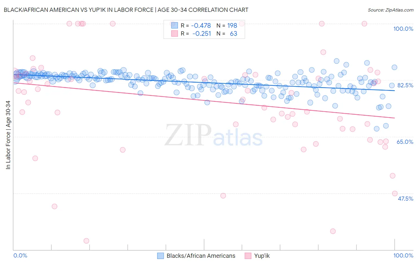 Black/African American vs Yup'ik In Labor Force | Age 30-34