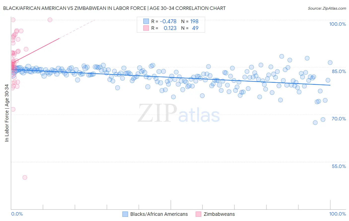 Black/African American vs Zimbabwean In Labor Force | Age 30-34