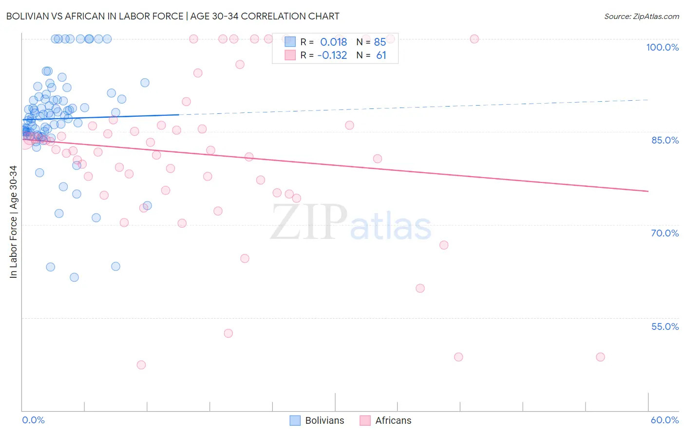 Bolivian vs African In Labor Force | Age 30-34