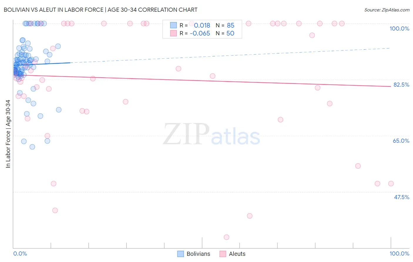 Bolivian vs Aleut In Labor Force | Age 30-34