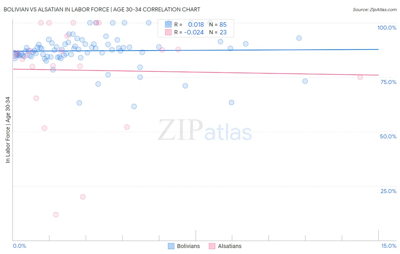 Bolivian vs Alsatian In Labor Force | Age 30-34