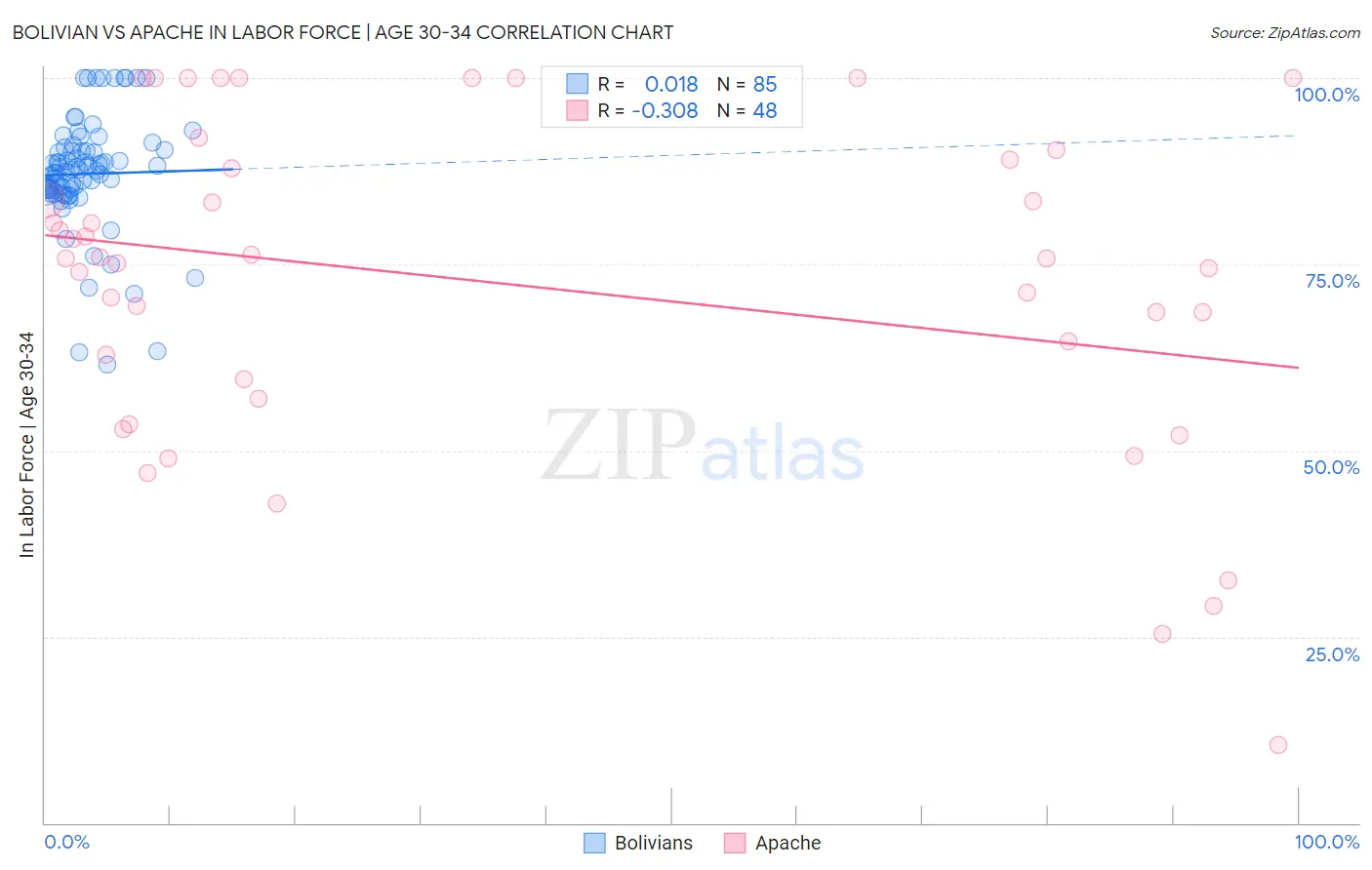 Bolivian vs Apache In Labor Force | Age 30-34