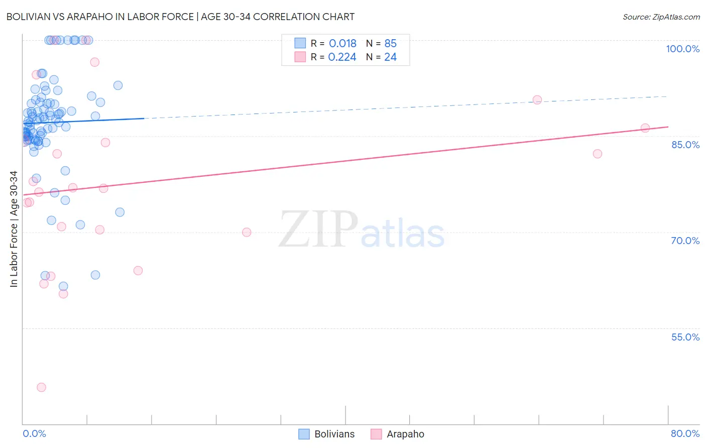 Bolivian vs Arapaho In Labor Force | Age 30-34