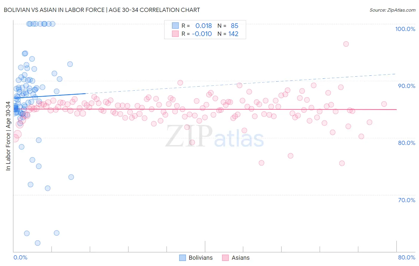 Bolivian vs Asian In Labor Force | Age 30-34