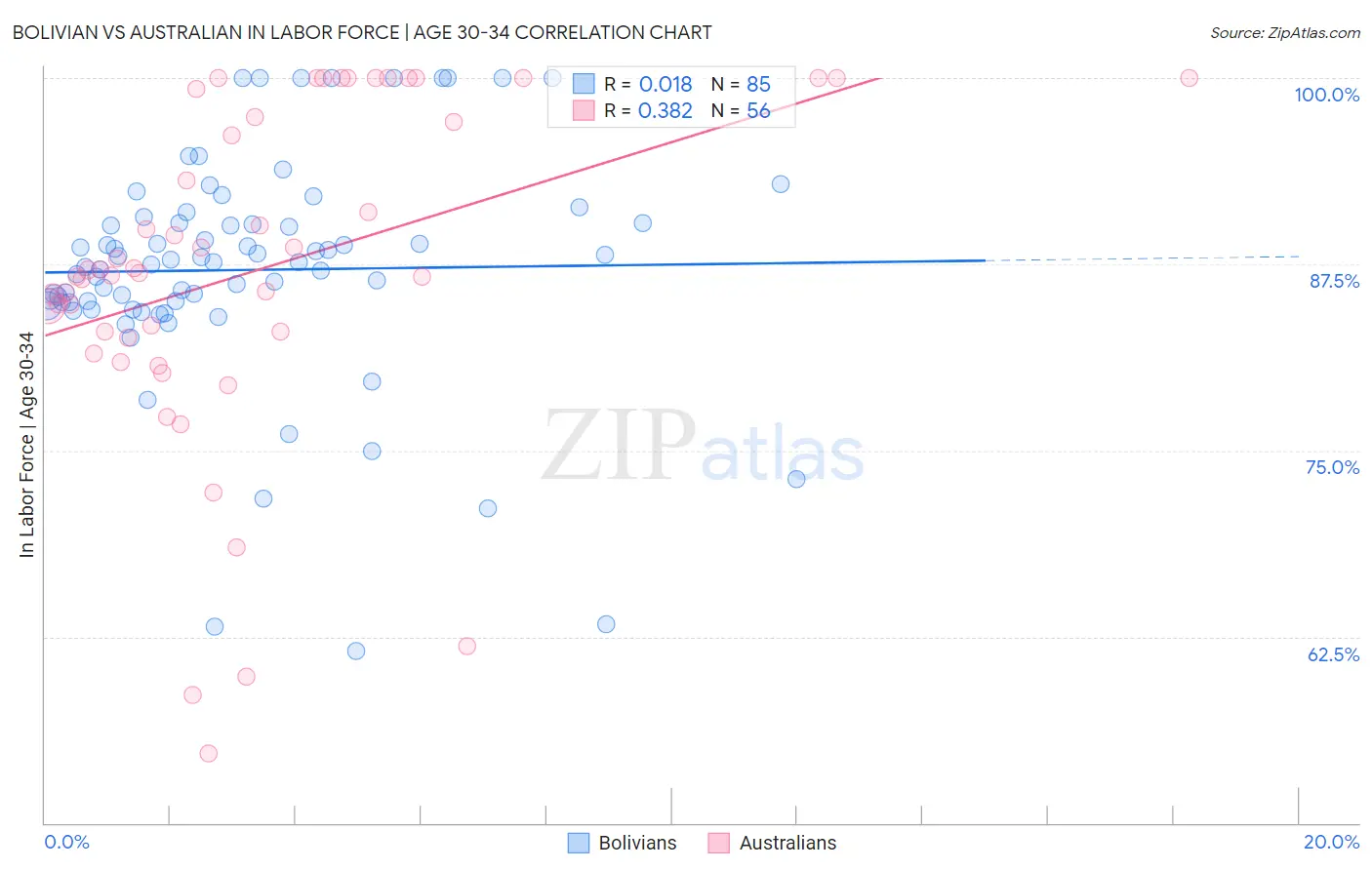 Bolivian vs Australian In Labor Force | Age 30-34
