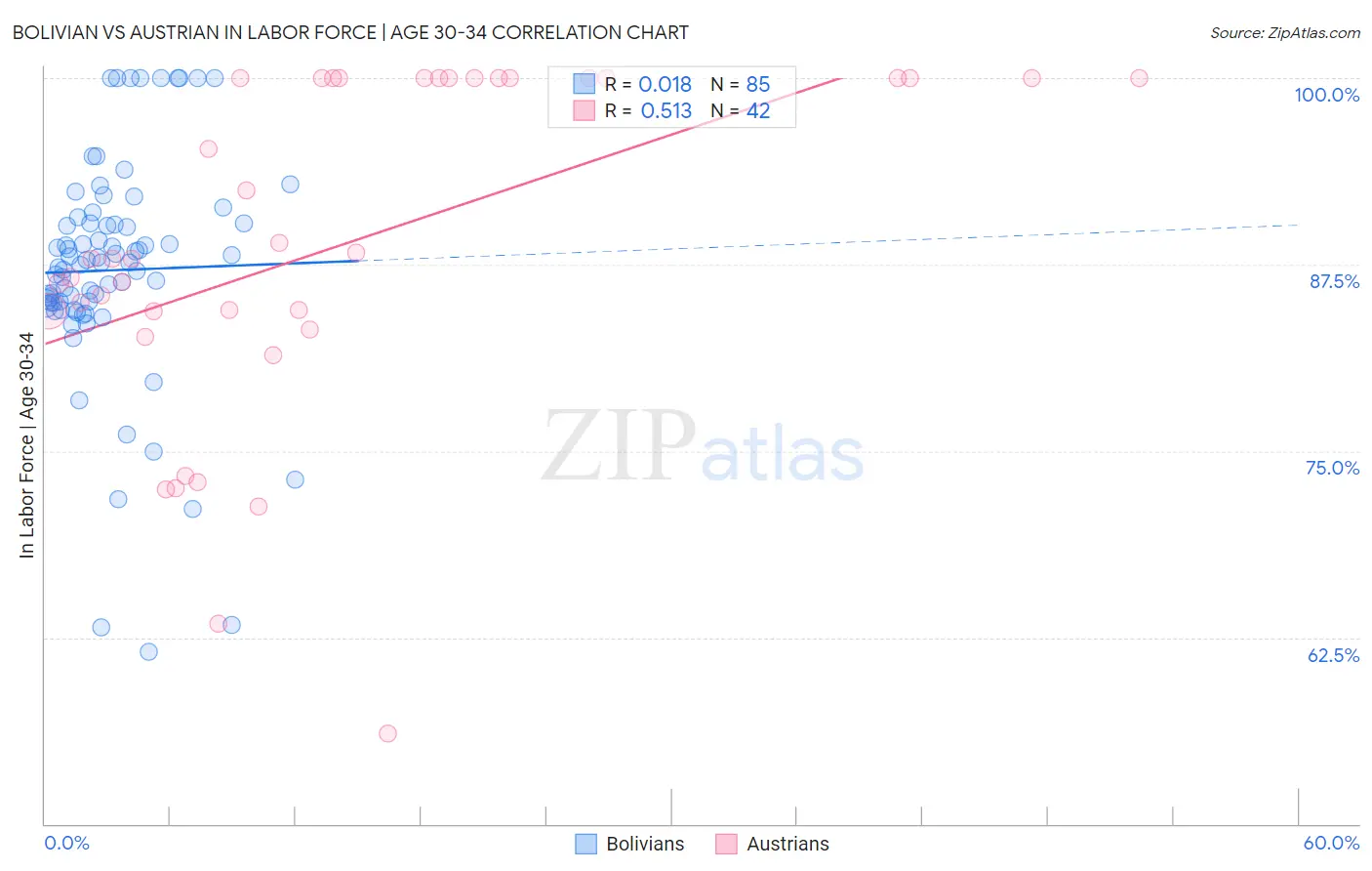 Bolivian vs Austrian In Labor Force | Age 30-34