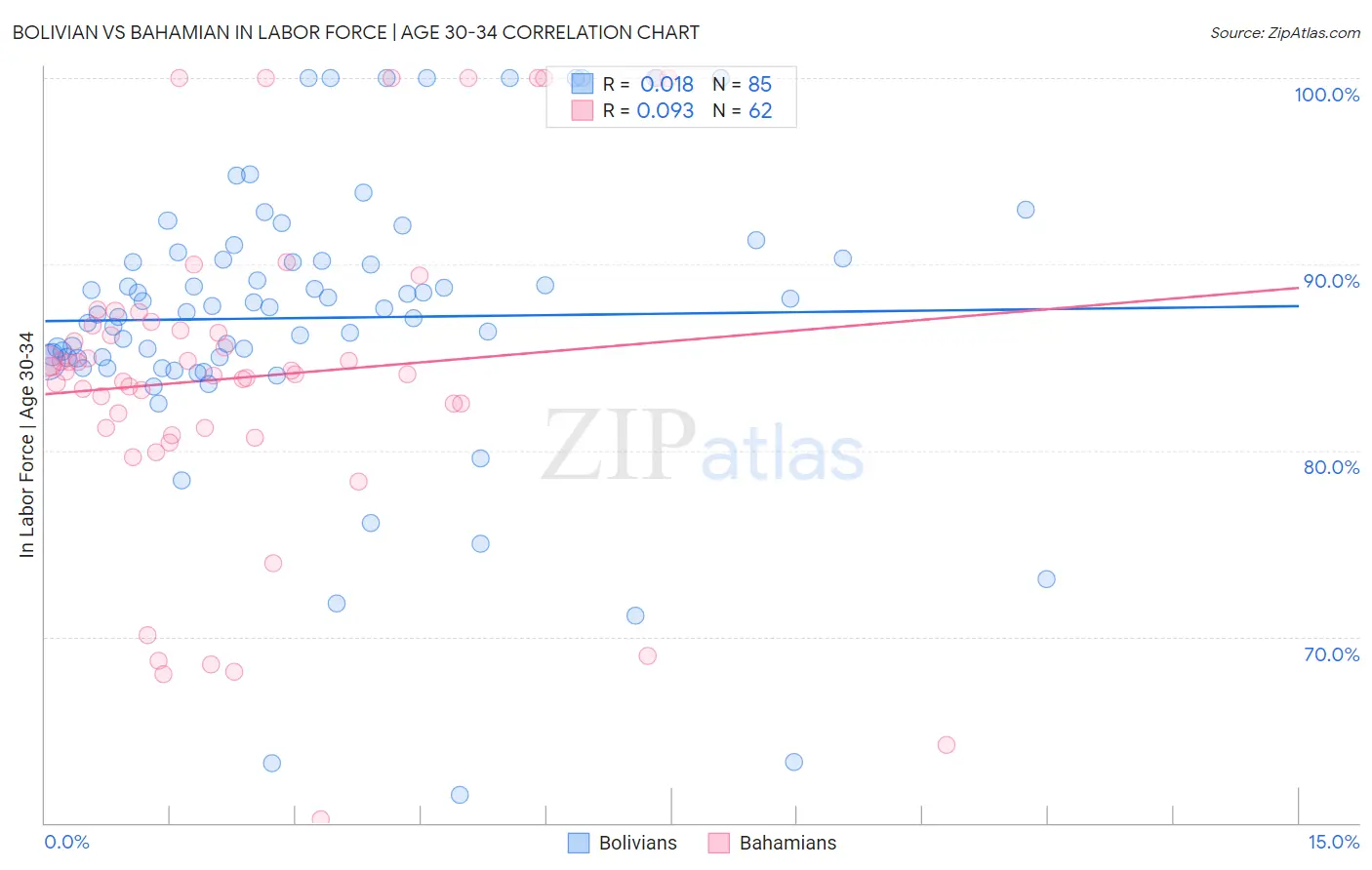 Bolivian vs Bahamian In Labor Force | Age 30-34