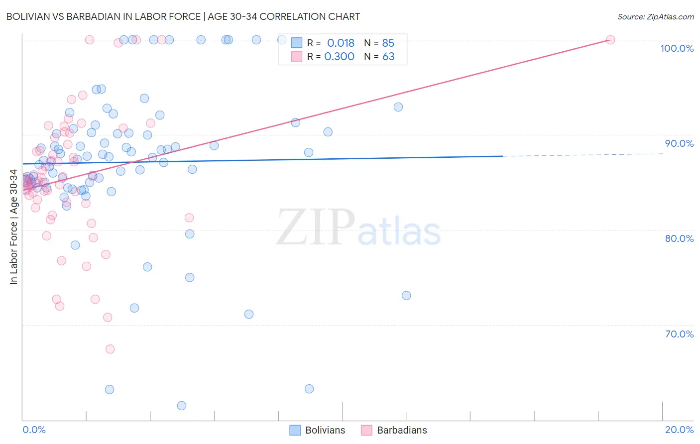 Bolivian vs Barbadian In Labor Force | Age 30-34