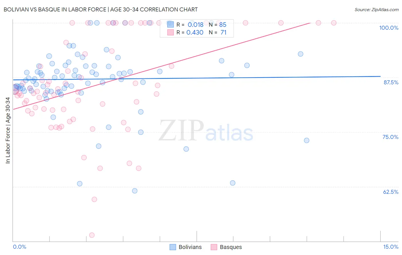 Bolivian vs Basque In Labor Force | Age 30-34