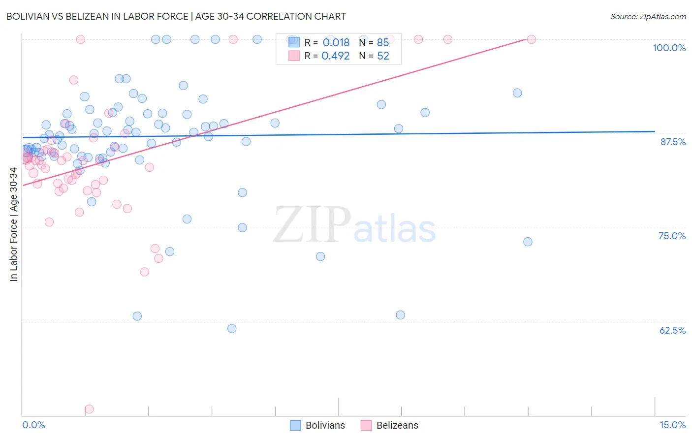 Bolivian vs Belizean In Labor Force | Age 30-34