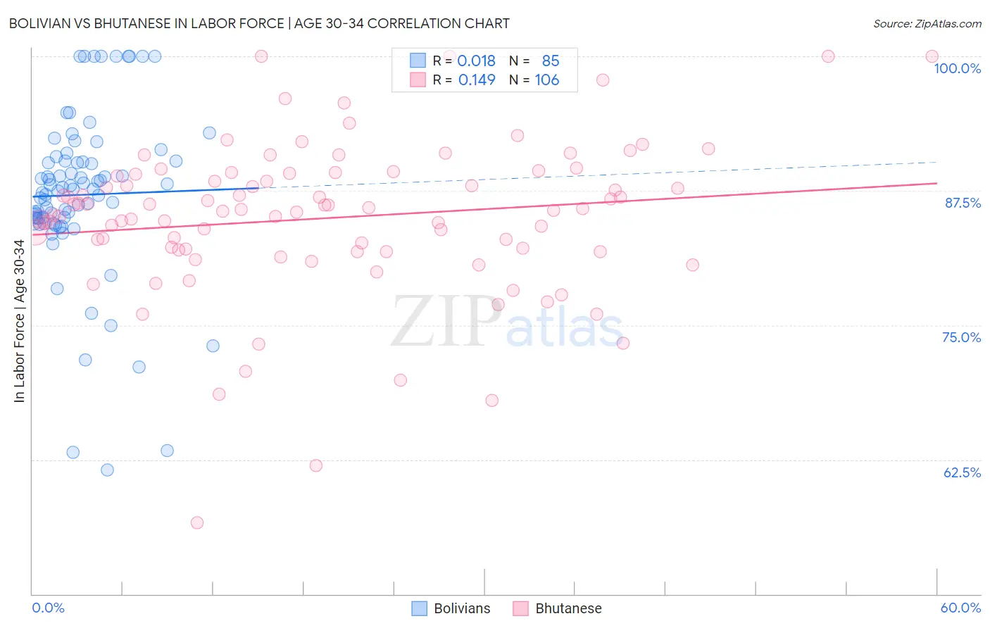 Bolivian vs Bhutanese In Labor Force | Age 30-34