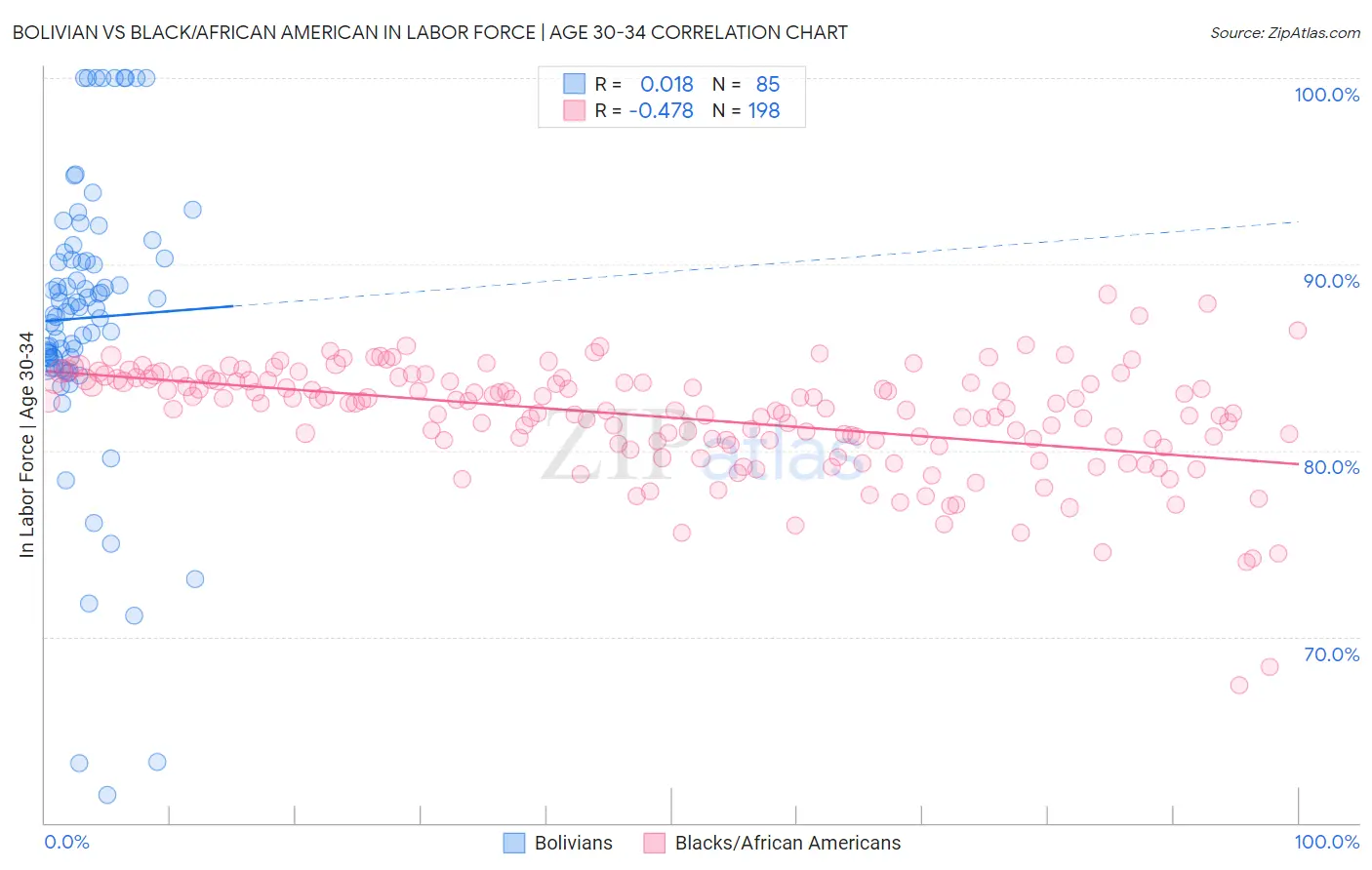 Bolivian vs Black/African American In Labor Force | Age 30-34