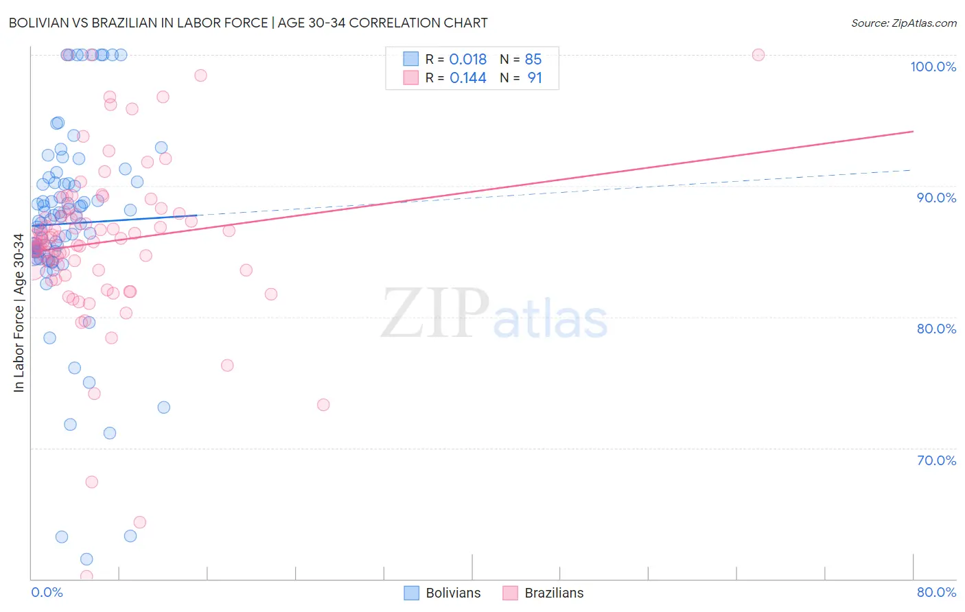 Bolivian vs Brazilian In Labor Force | Age 30-34