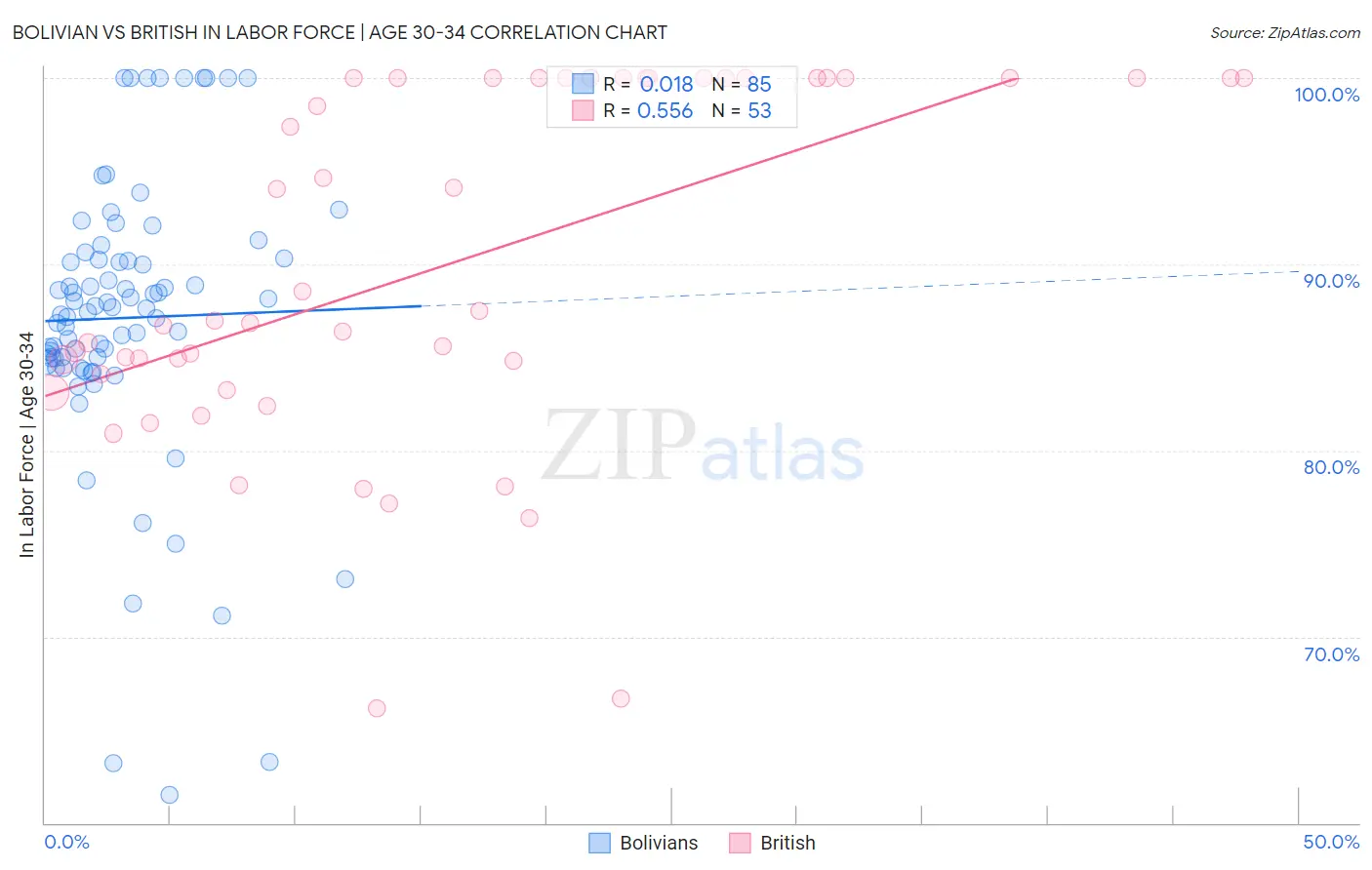 Bolivian vs British In Labor Force | Age 30-34