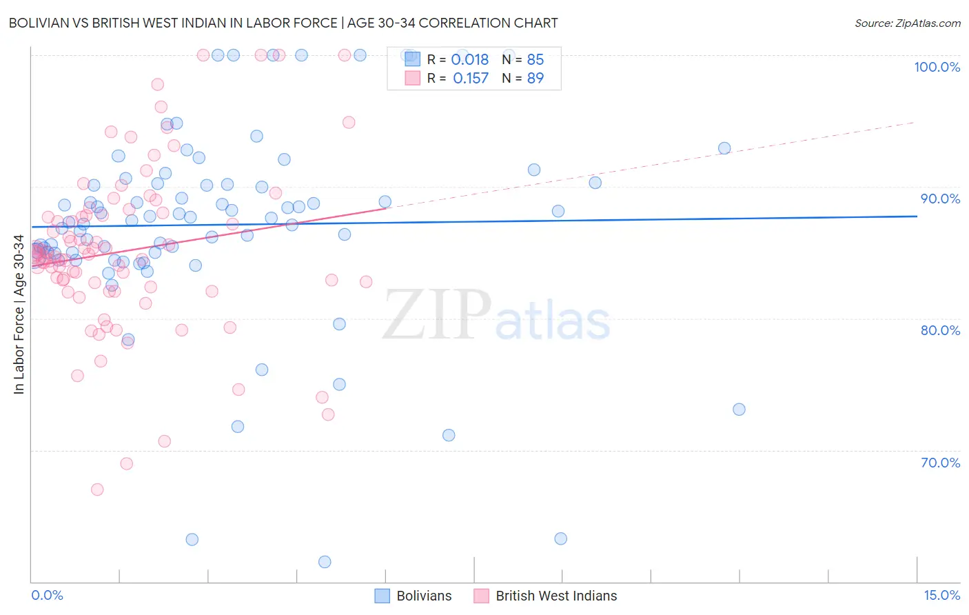 Bolivian vs British West Indian In Labor Force | Age 30-34