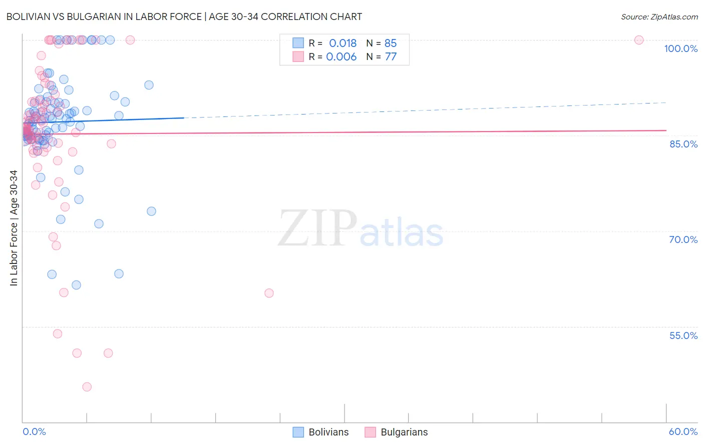 Bolivian vs Bulgarian In Labor Force | Age 30-34