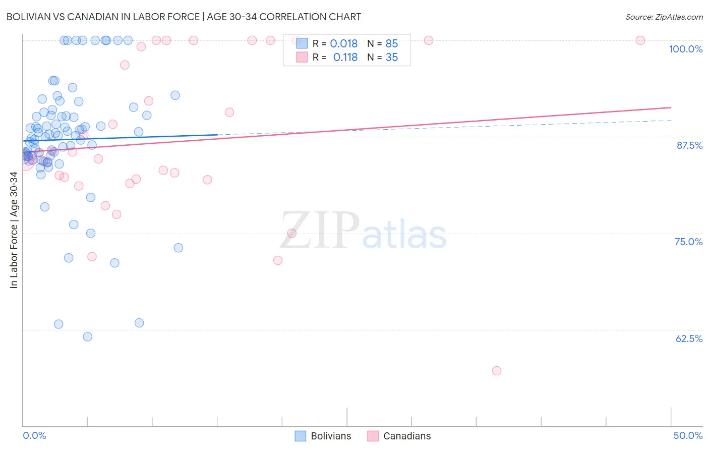 Bolivian vs Canadian In Labor Force | Age 30-34