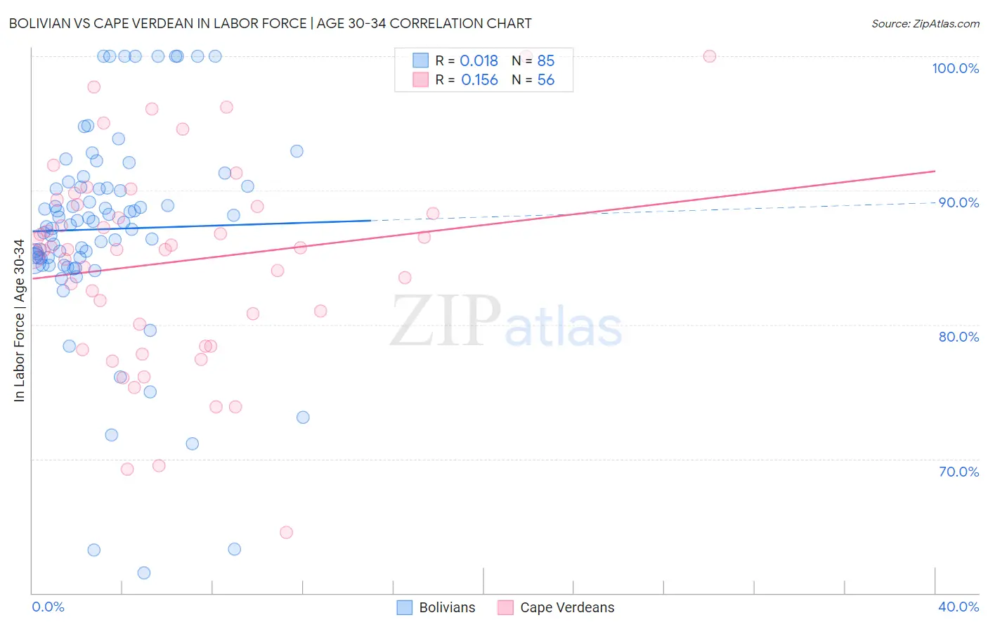 Bolivian vs Cape Verdean In Labor Force | Age 30-34