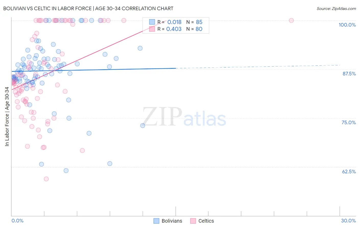 Bolivian vs Celtic In Labor Force | Age 30-34