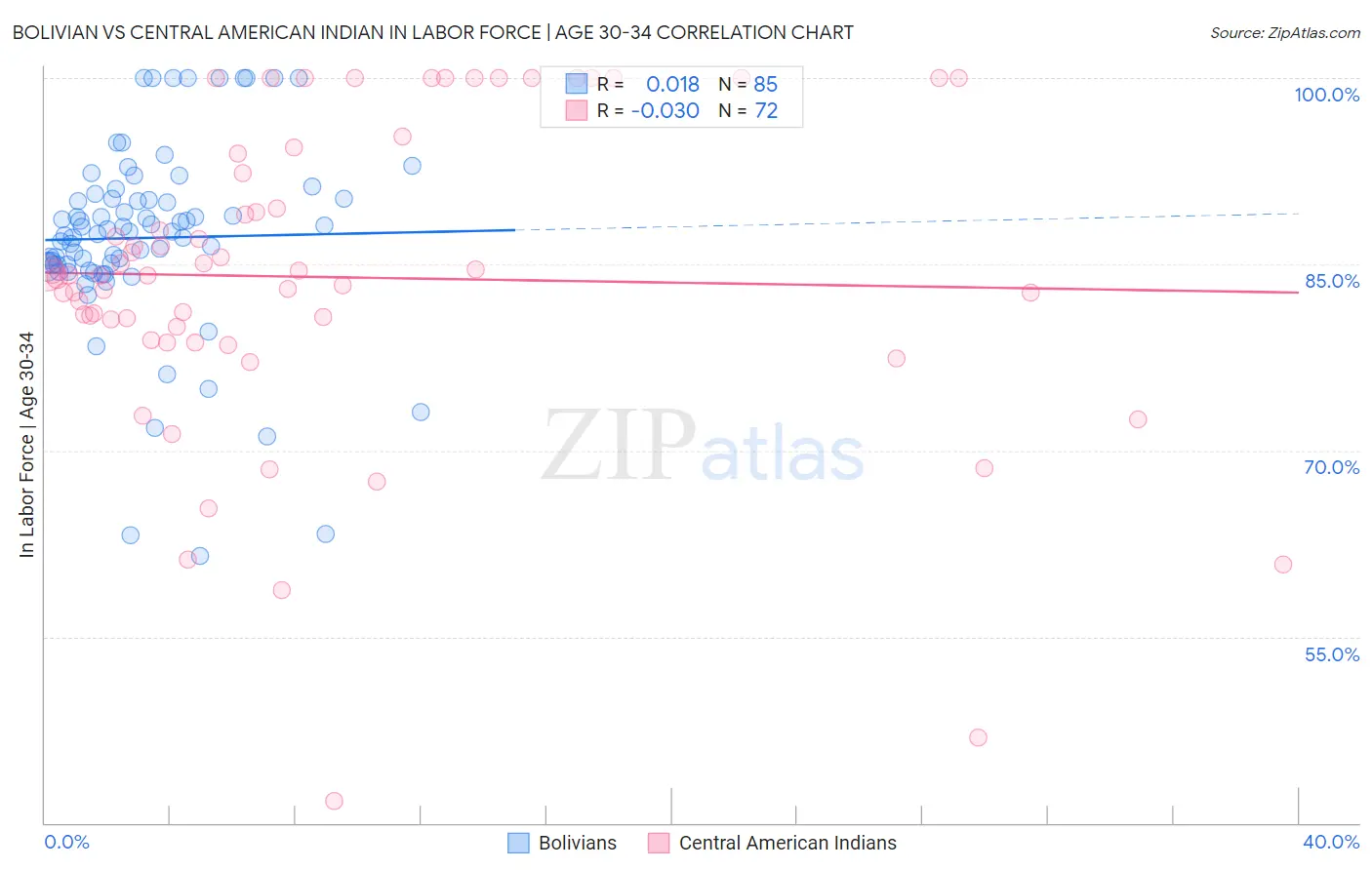 Bolivian vs Central American Indian In Labor Force | Age 30-34