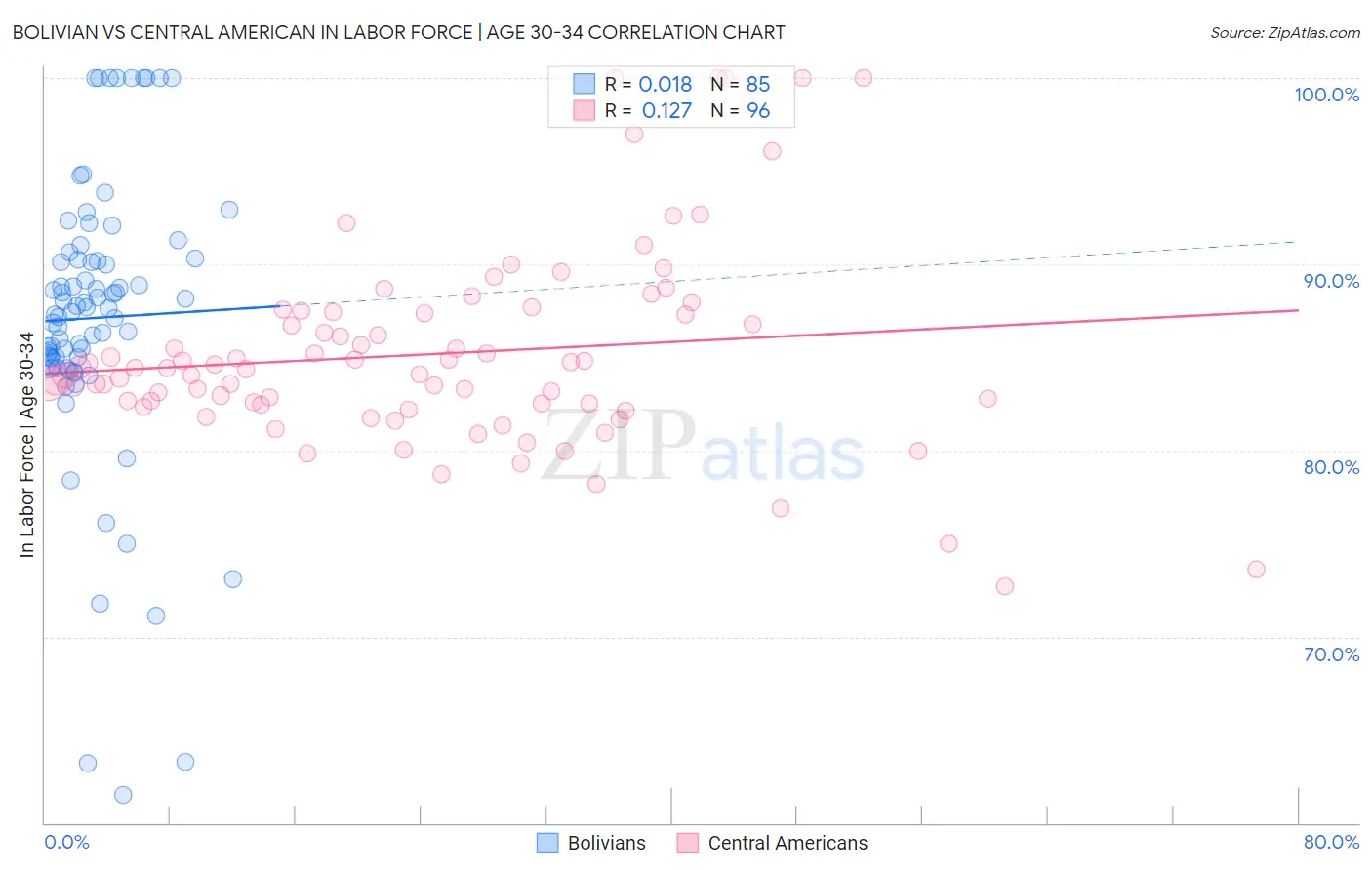 Bolivian vs Central American In Labor Force | Age 30-34