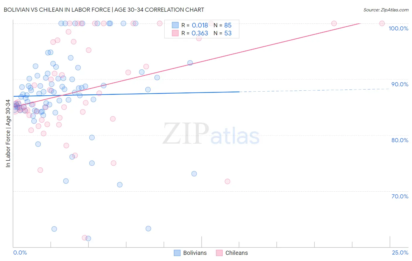 Bolivian vs Chilean In Labor Force | Age 30-34