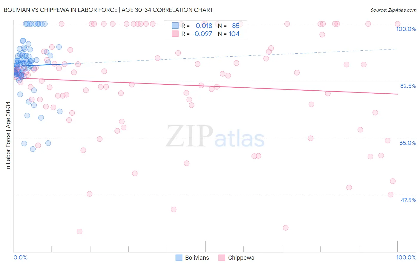 Bolivian vs Chippewa In Labor Force | Age 30-34