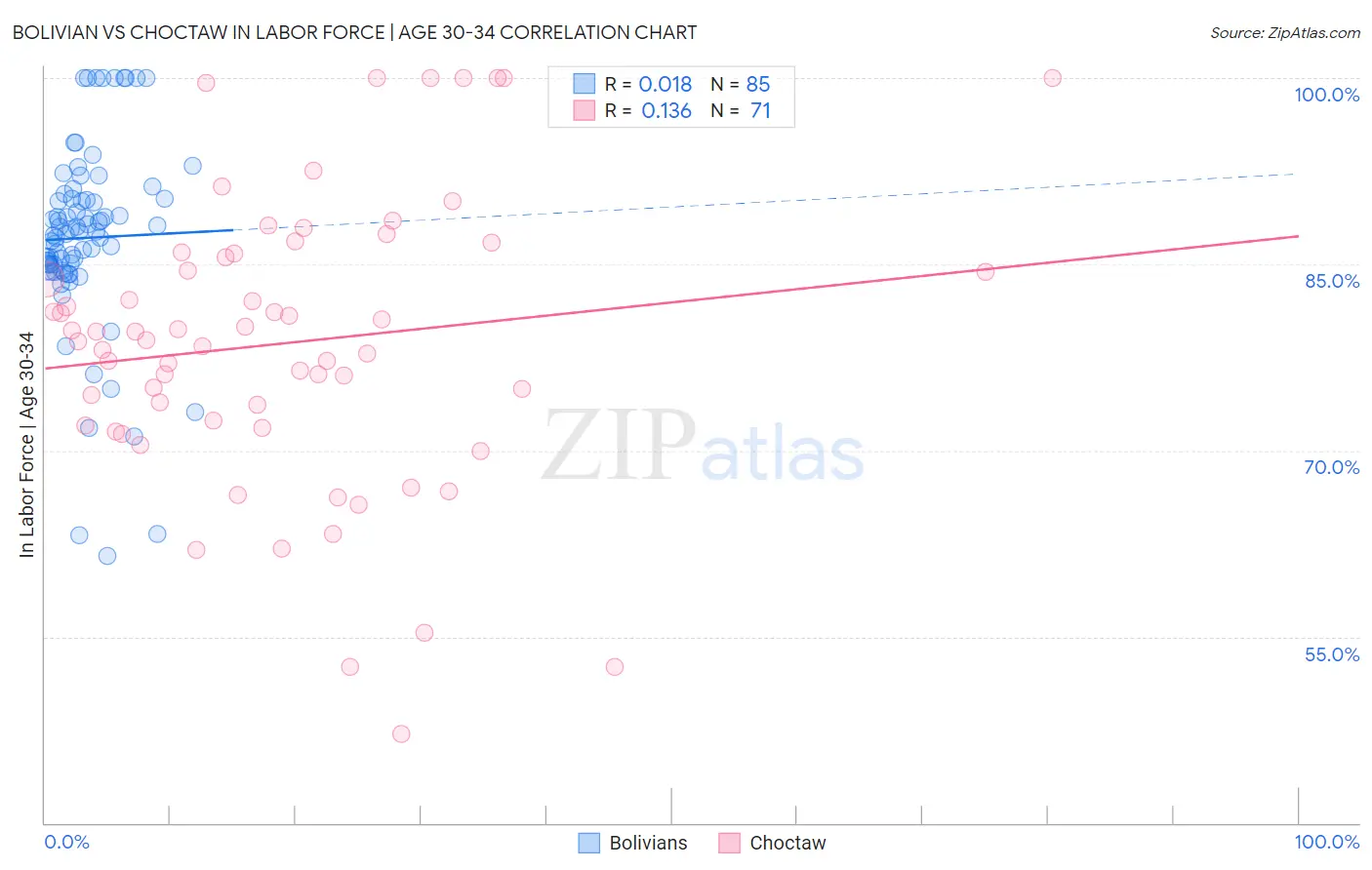 Bolivian vs Choctaw In Labor Force | Age 30-34