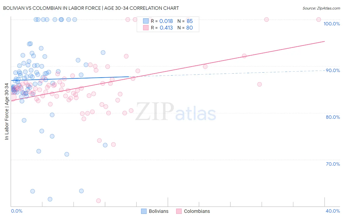 Bolivian vs Colombian In Labor Force | Age 30-34