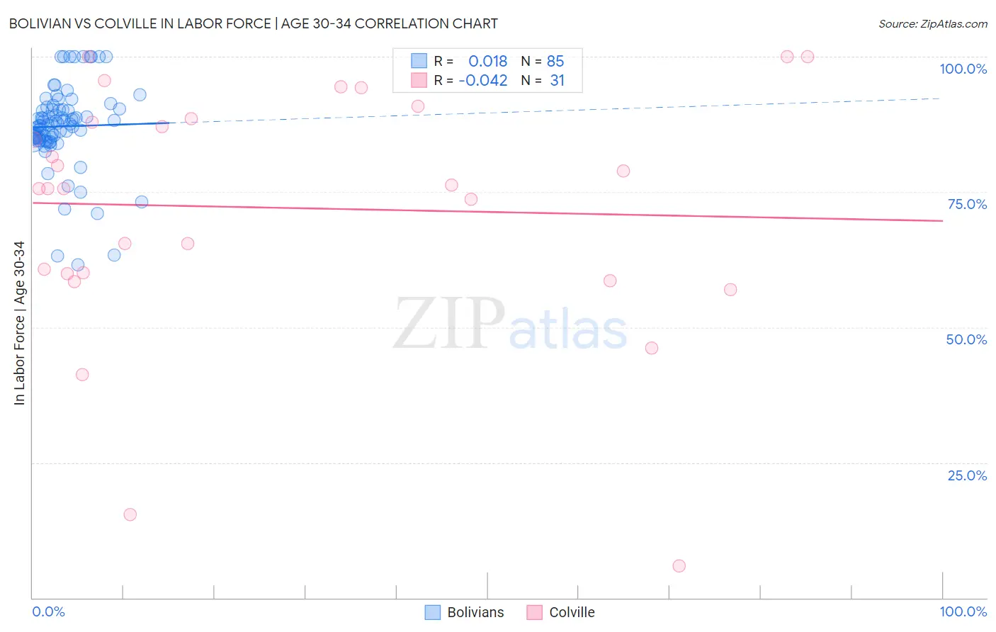 Bolivian vs Colville In Labor Force | Age 30-34