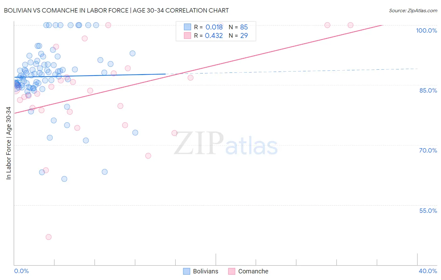 Bolivian vs Comanche In Labor Force | Age 30-34