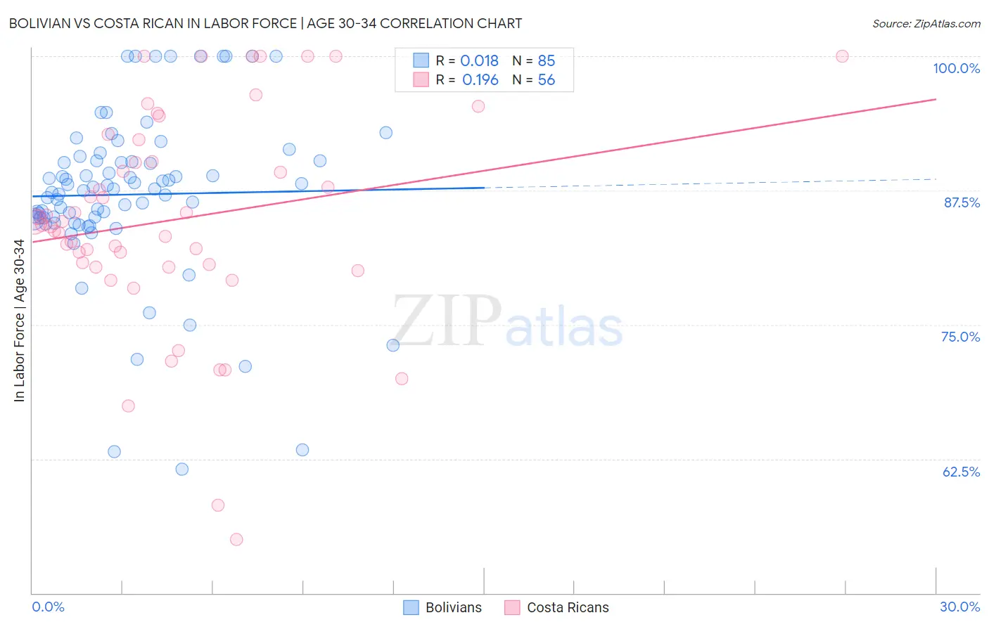 Bolivian vs Costa Rican In Labor Force | Age 30-34