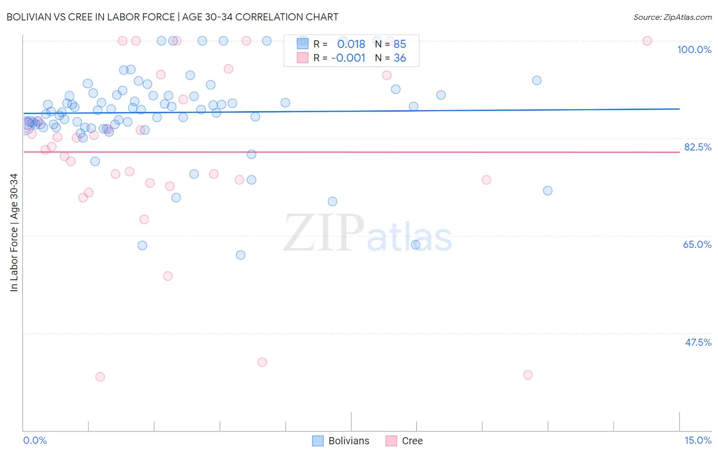 Bolivian vs Cree In Labor Force | Age 30-34