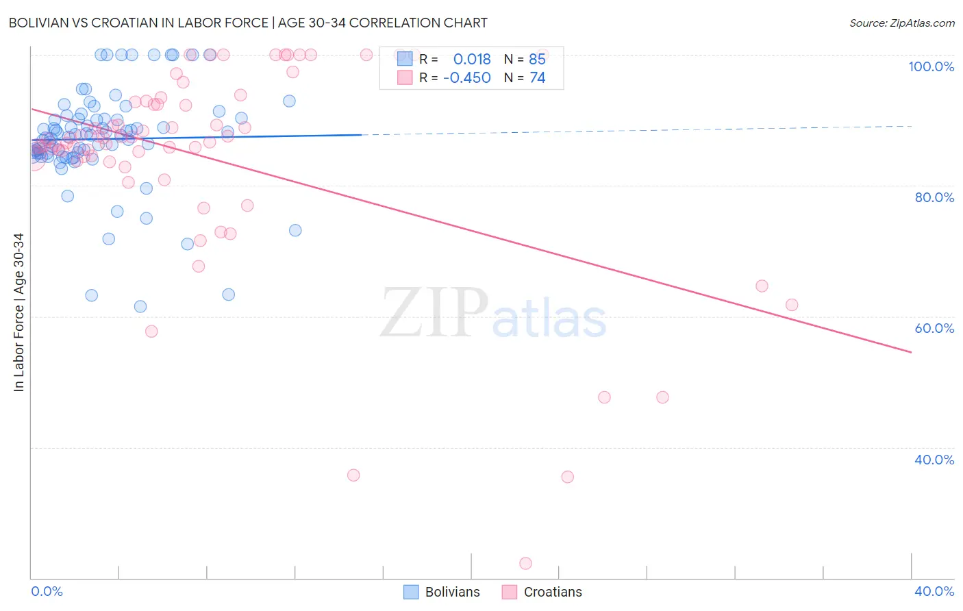 Bolivian vs Croatian In Labor Force | Age 30-34