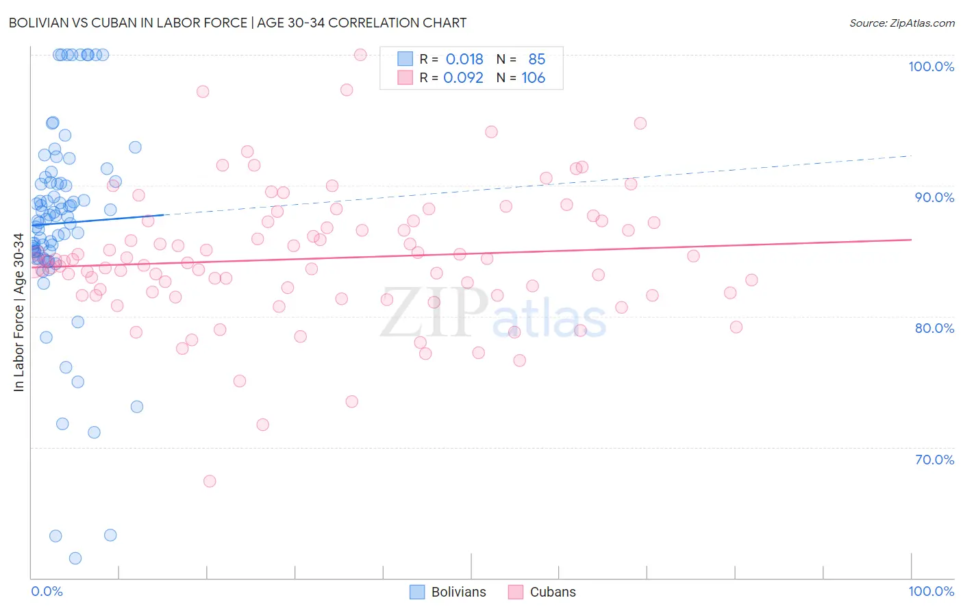 Bolivian vs Cuban In Labor Force | Age 30-34