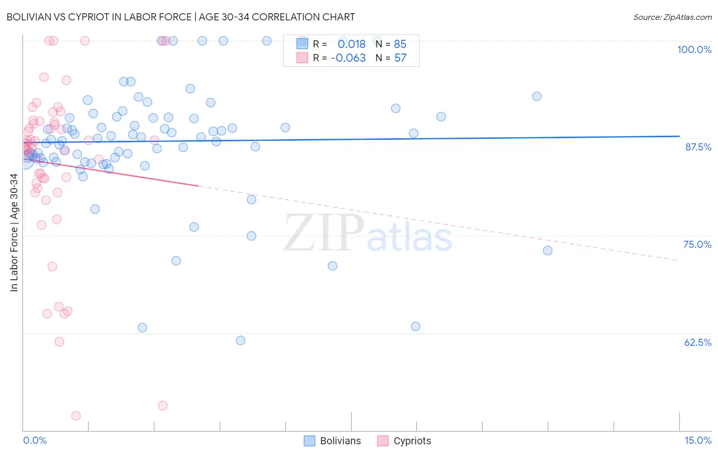 Bolivian vs Cypriot In Labor Force | Age 30-34
