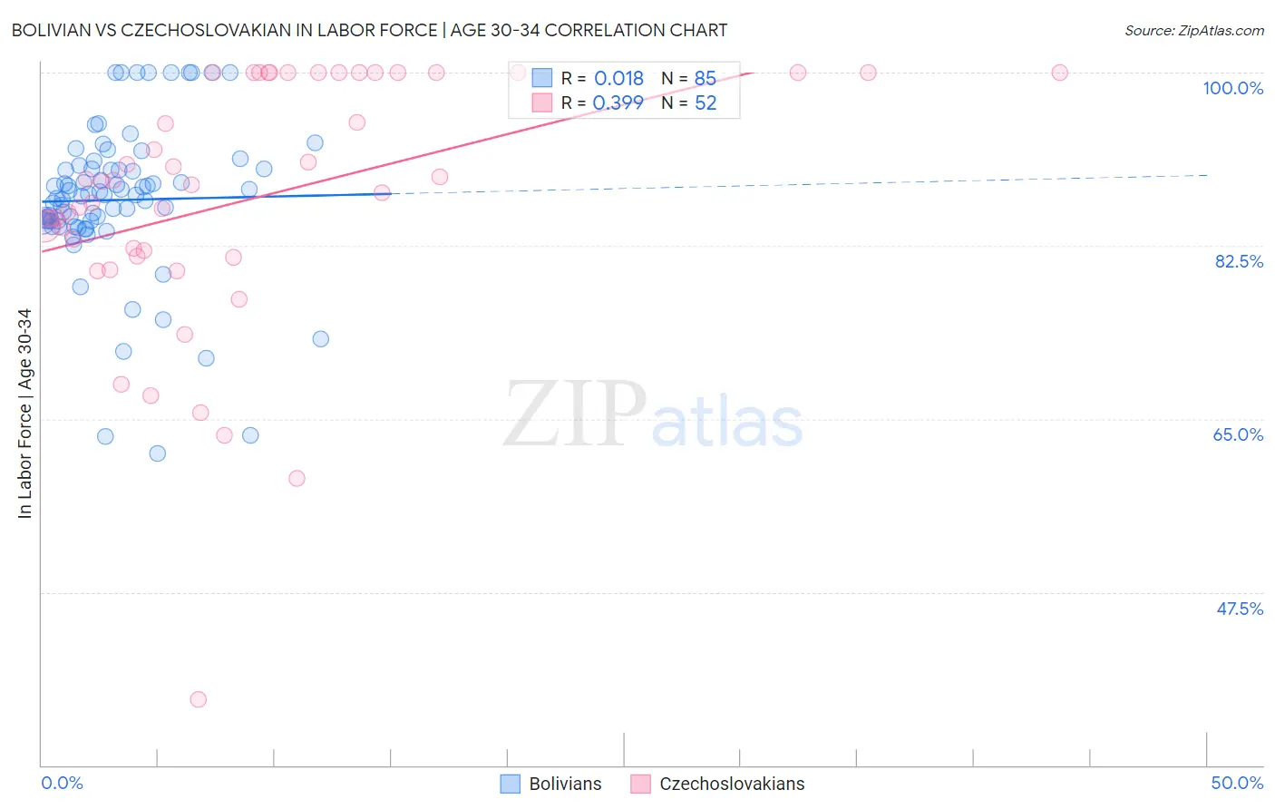 Bolivian vs Czechoslovakian In Labor Force | Age 30-34