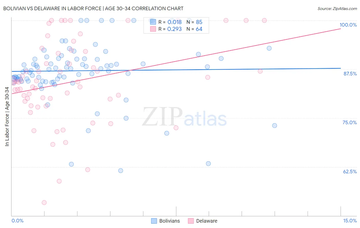 Bolivian vs Delaware In Labor Force | Age 30-34