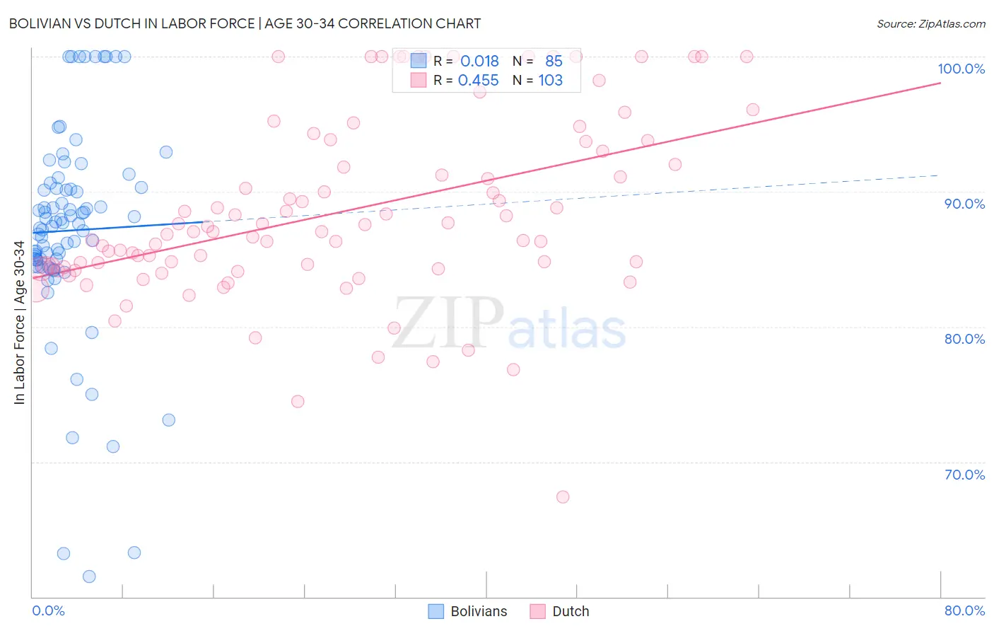 Bolivian vs Dutch In Labor Force | Age 30-34