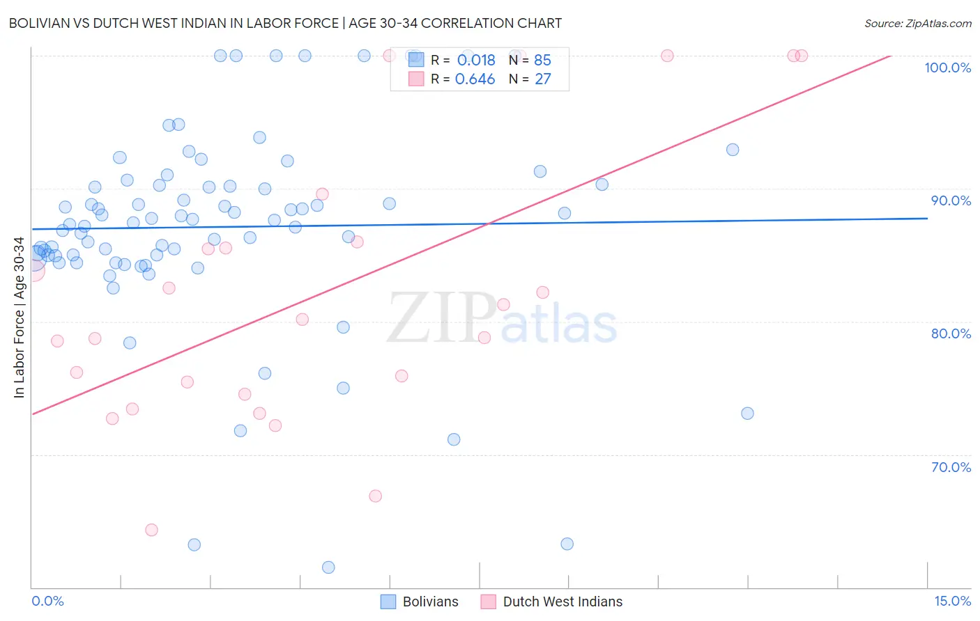 Bolivian vs Dutch West Indian In Labor Force | Age 30-34