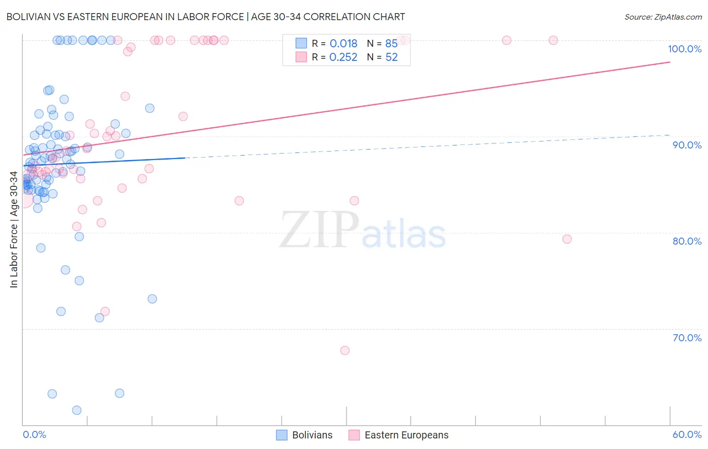 Bolivian vs Eastern European In Labor Force | Age 30-34