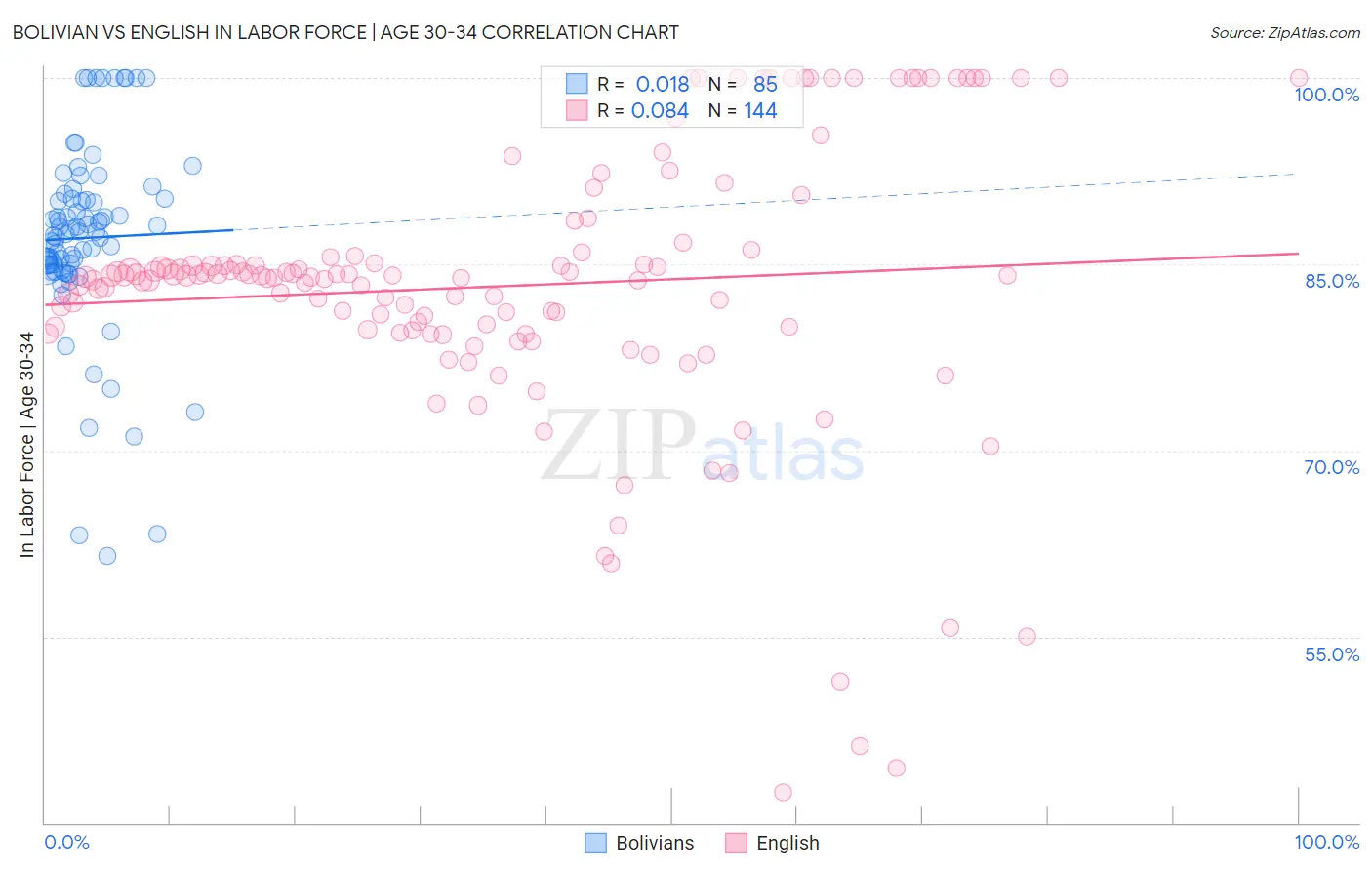 Bolivian vs English In Labor Force | Age 30-34