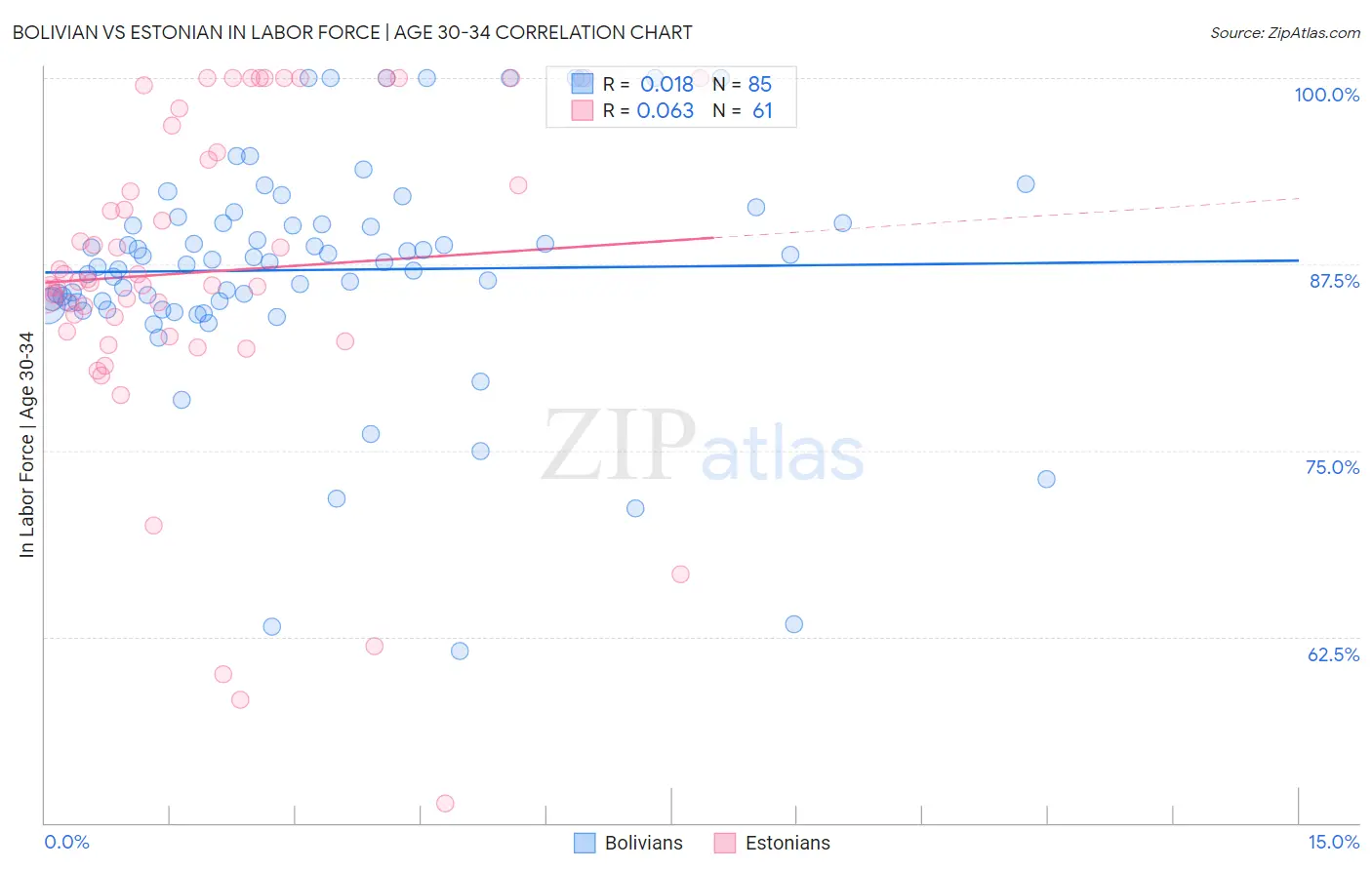 Bolivian vs Estonian In Labor Force | Age 30-34