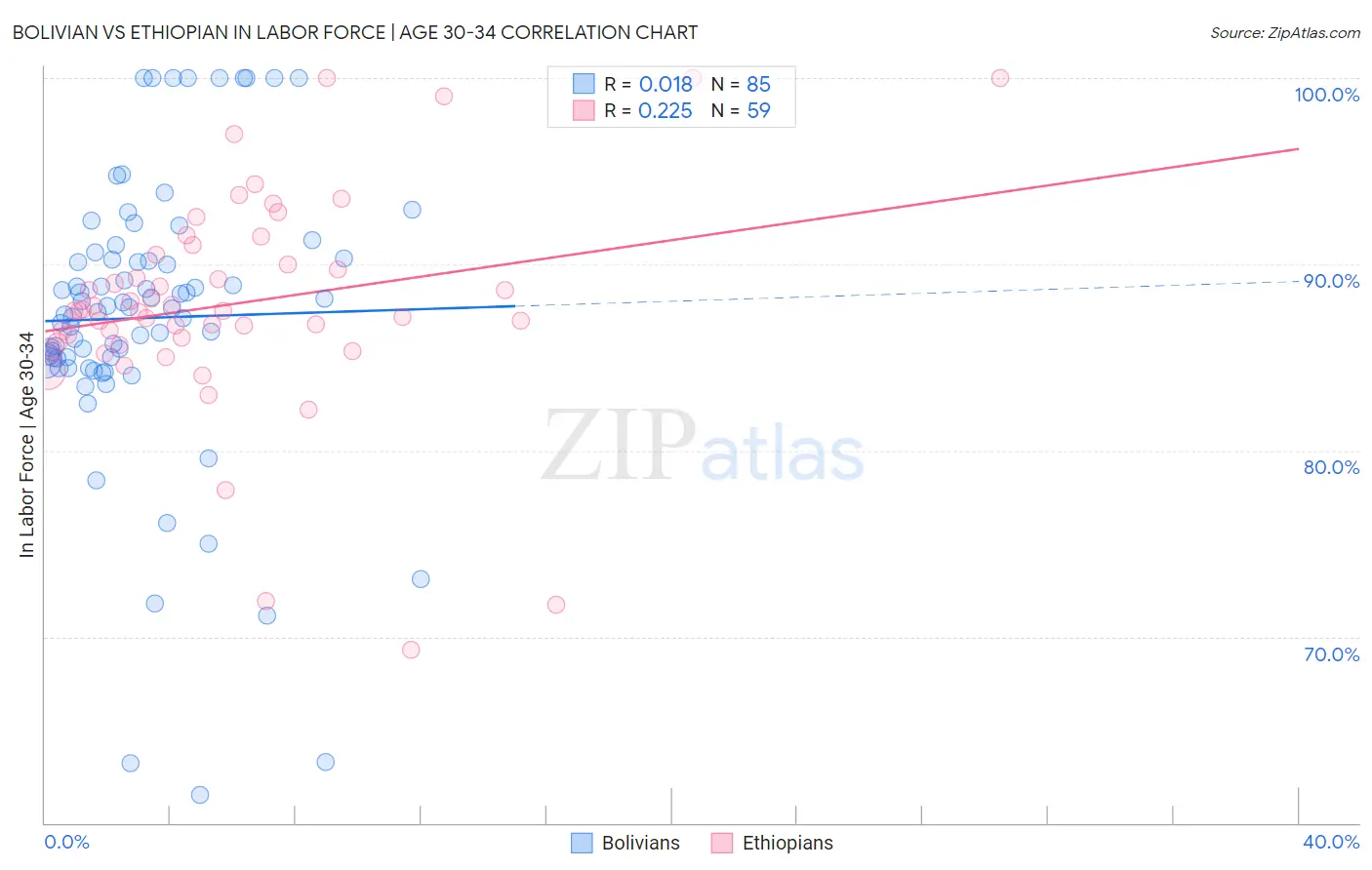 Bolivian vs Ethiopian In Labor Force | Age 30-34