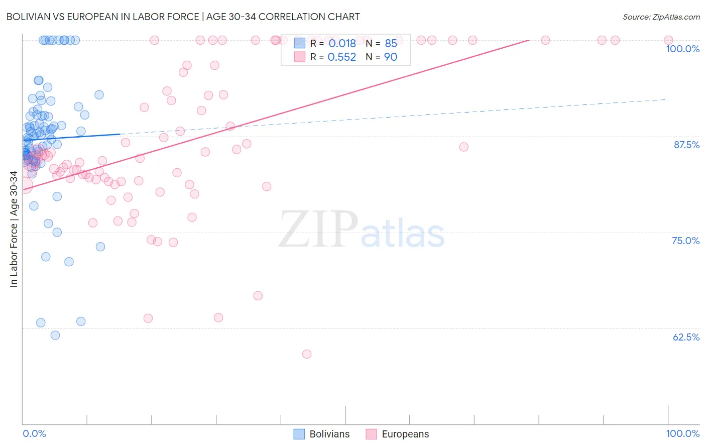 Bolivian vs European In Labor Force | Age 30-34