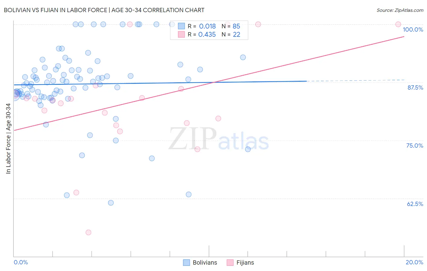 Bolivian vs Fijian In Labor Force | Age 30-34