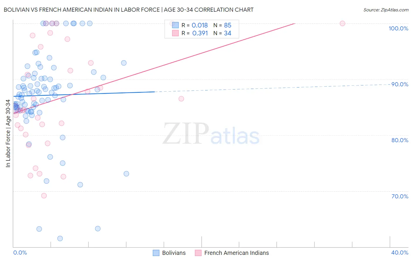 Bolivian vs French American Indian In Labor Force | Age 30-34
